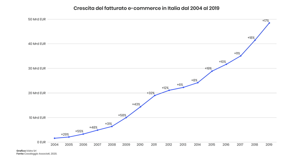 Crescita dell’ecommerce in Italia tra 2004 e 2019